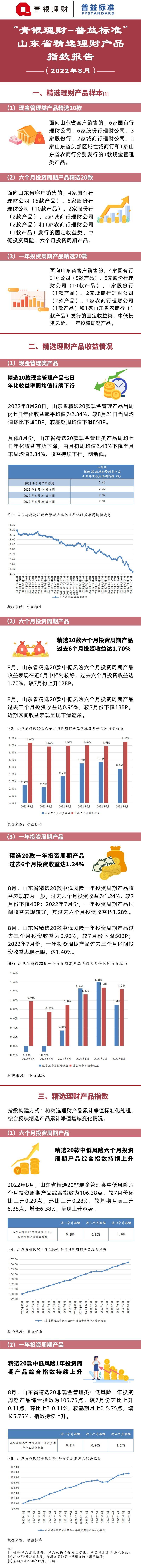 8月山东省精选理财产品指数：现金管理产品收益创新低