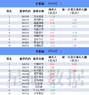 北向资金今日大幅净买入64.24亿元 宁德时代净买入8.01亿元