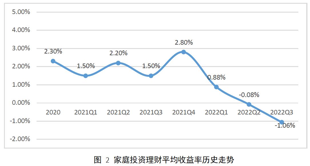 高收入家庭理财收益率更高，他们是怎么投资的？