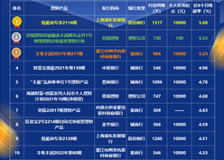 理财月度破净率再冲至24%，但新发量增193款略回暖