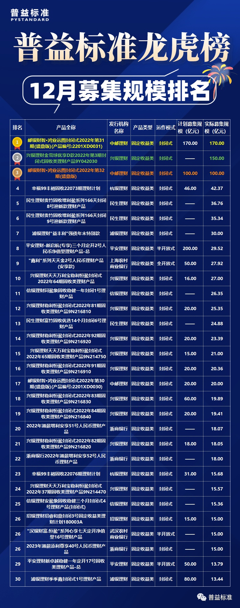 12月银行理财产品募集规模龙虎榜丨理财公司产品募集热度上升