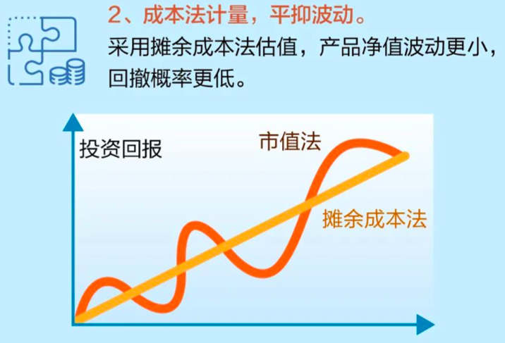 国有大行理财子公司出手！摊余成本法成新宠，会变主流吗？