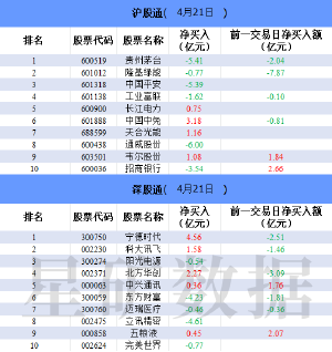 北向资金今日净卖出76.19亿元 宁德时代逆势获净买入4.56亿元