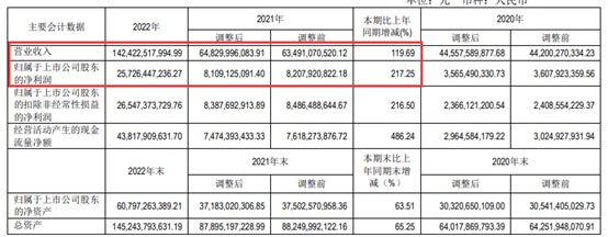 暴增217%!1700亿光伏龙头业绩出炉 多家机构增持