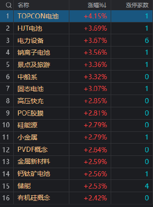 午评：创业板指低开高走涨1.56% 光伏等赛道股大幅反弹