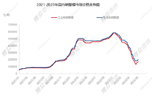 今日电池级碳酸锂涨10000元/吨 均价报20.6万元/吨