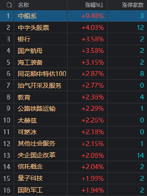 A股午评：沪指大涨1.56%创年内新高 大金融、中字头个股全线爆发