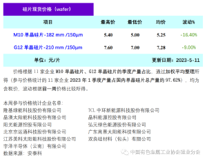 硅业分会：本周硅片价格大幅下跌 M10单晶硅片周环比降幅16.4%  　　