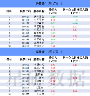 北向资金今日净买入16.87亿元 宁德时代净买入8.9亿元  　　