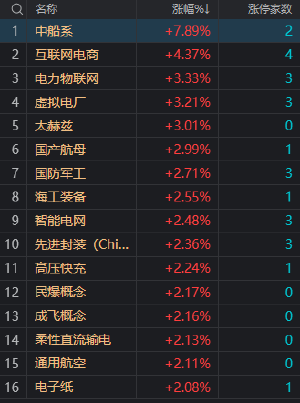 午评：三大指数小幅下跌 军工、虚拟电厂概念股逆势大涨 