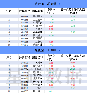 北向资金今日净卖出18.36亿元 贵州茅台净卖出4.65亿元  　　