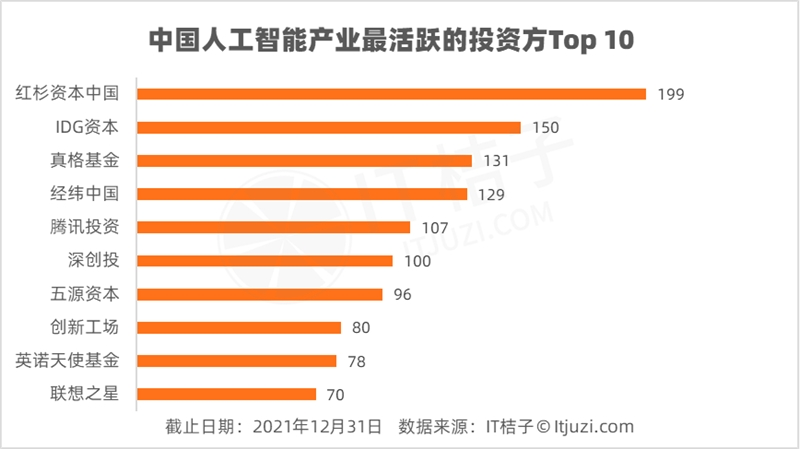 被资本疯抢的人工智能：这10大机构，1年出手 1140次 红杉资本中国最多