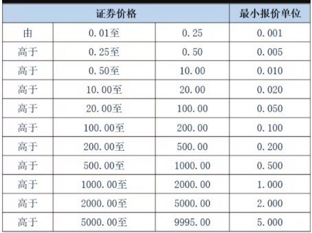 港股交易的价格最小变动单位是多少 规定如下