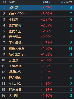 收评：沪指震荡回落跌0.47% 大消费板块集体调整 机器人概念股再度活跃  　　