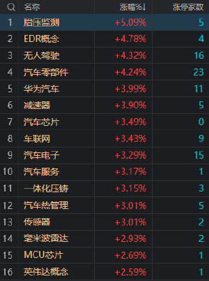 收评：三大指数小幅上涨 汽车产业链多股涨停  机器人概念股再度活跃　　