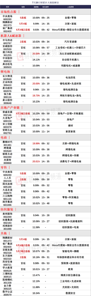 7月20日 今日涨停股分析 今日涨停股名单一览  　　