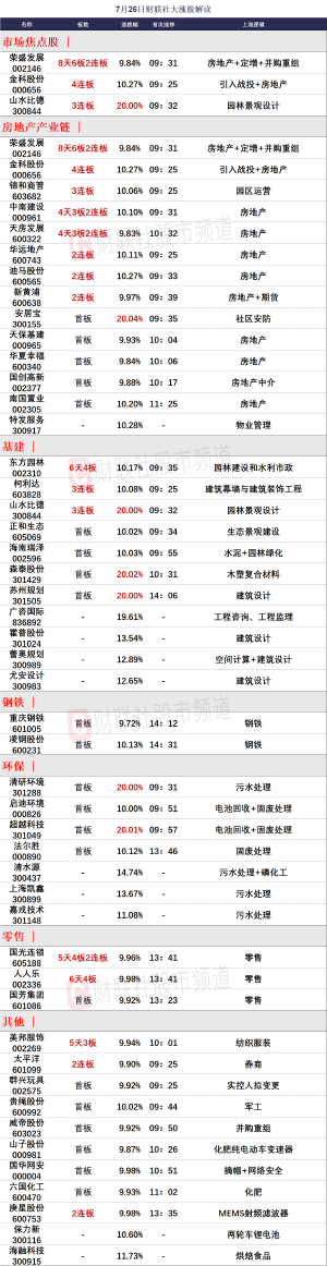 7月26日 今日涨停股分析 今日涨停股名单一览