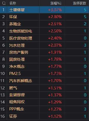 午评：深成指半日跌超1% 环保股逆势活跃 养殖股继续走强