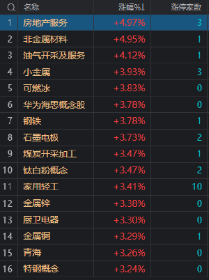 收评：沪指高开高走涨1.4% 两市近4000只个股上涨 华为概念股午后大涨